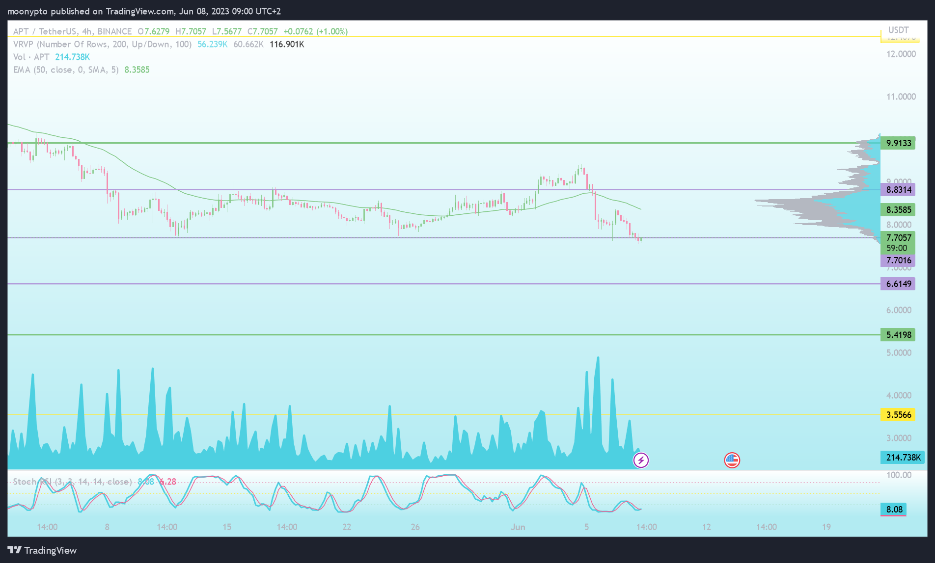 BINANCE:APTUSDT Chart Image by moonypto