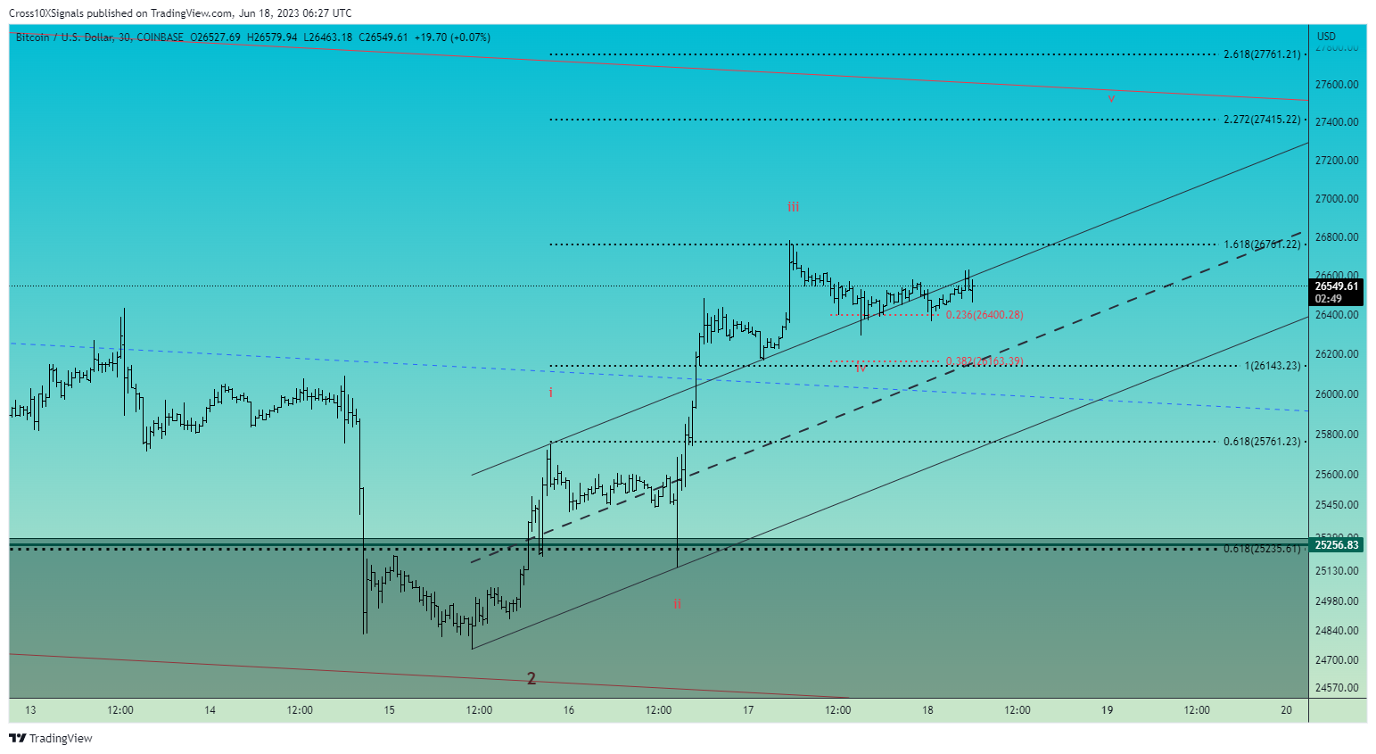 COINBASE:BTCUSD Chart Image by Cross10XSignals