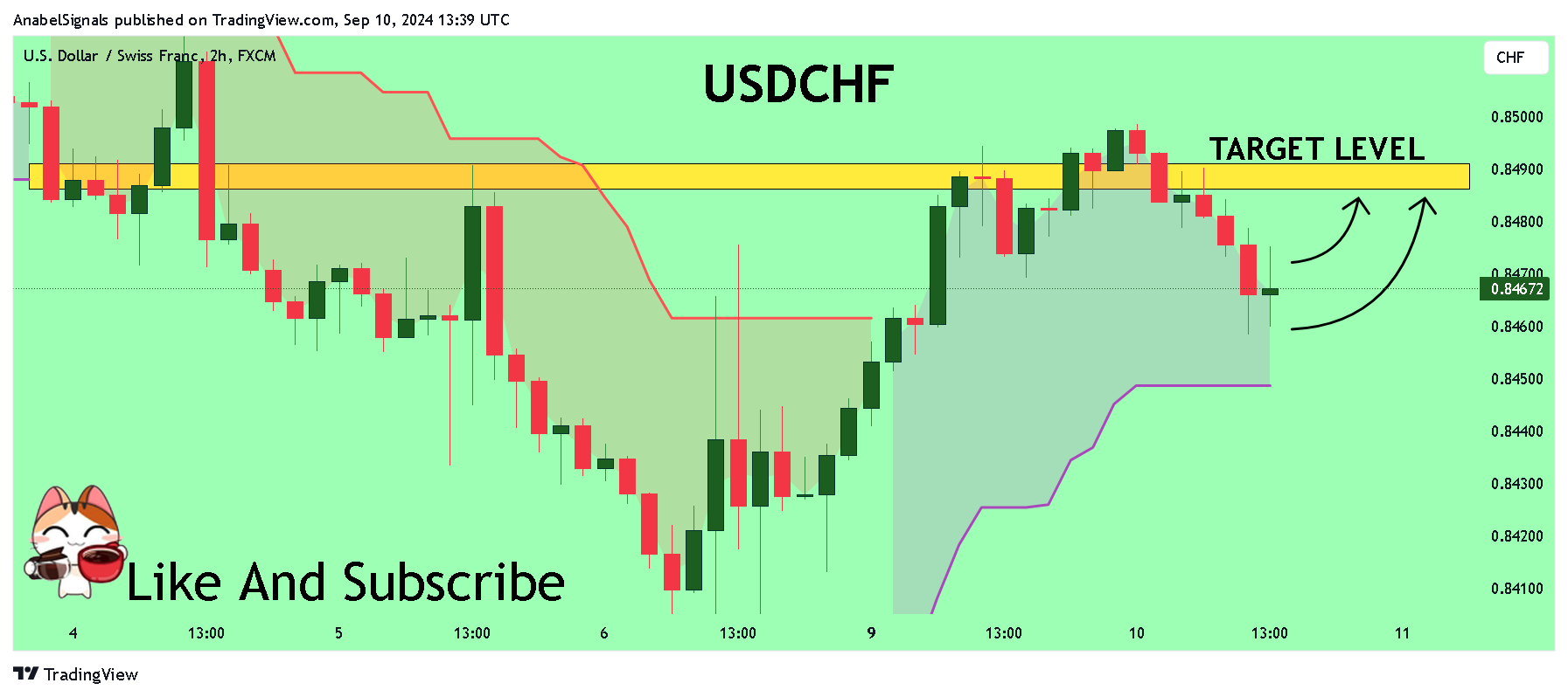 FX:USDCHF Chart Image by AnabelSignals