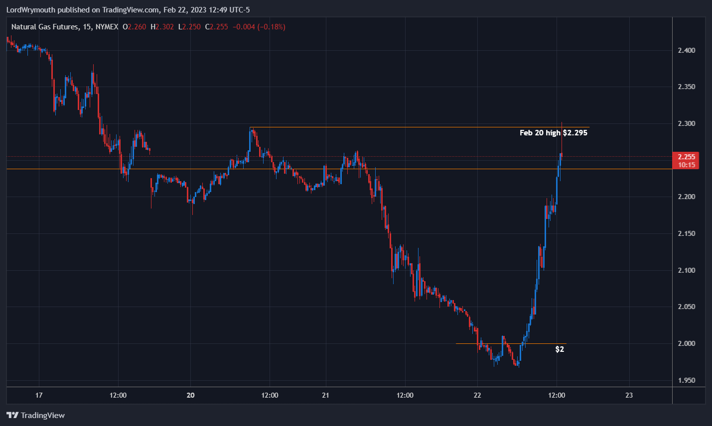 NYMEX:NG1! Chart Image by LordWrymouth