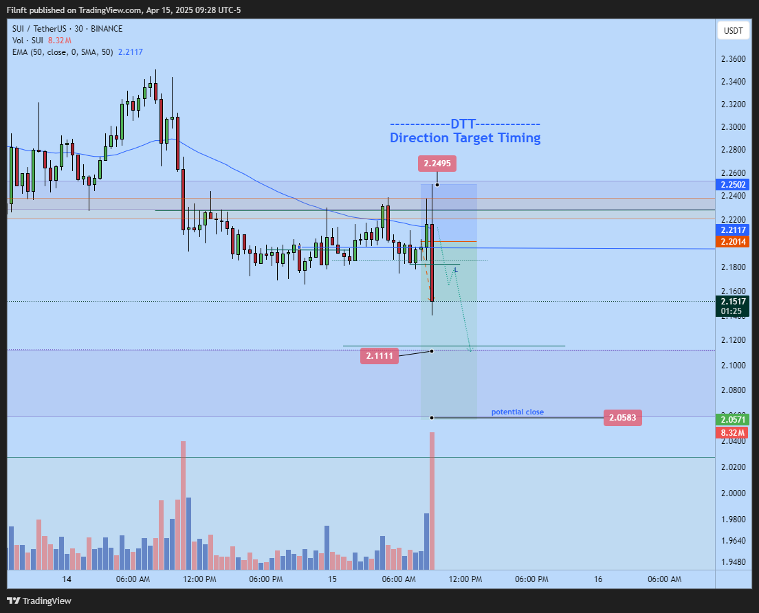 BINANCE:SUIUSDT Chart Image by Filnft