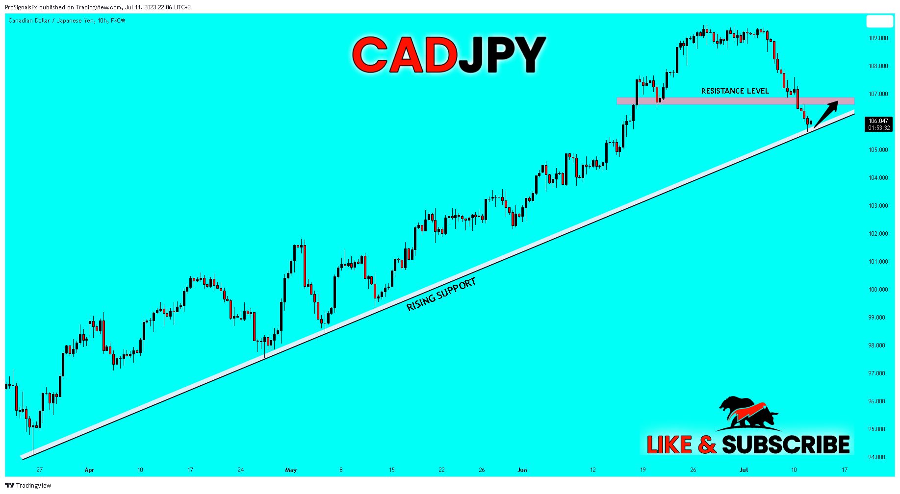 FX:CADJPY Chart Image by ProSignalsFx