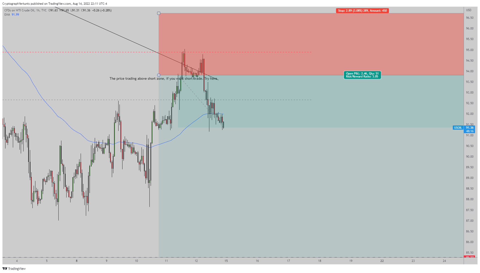 TVC:USOIL Chart Image by YertuntsTrader