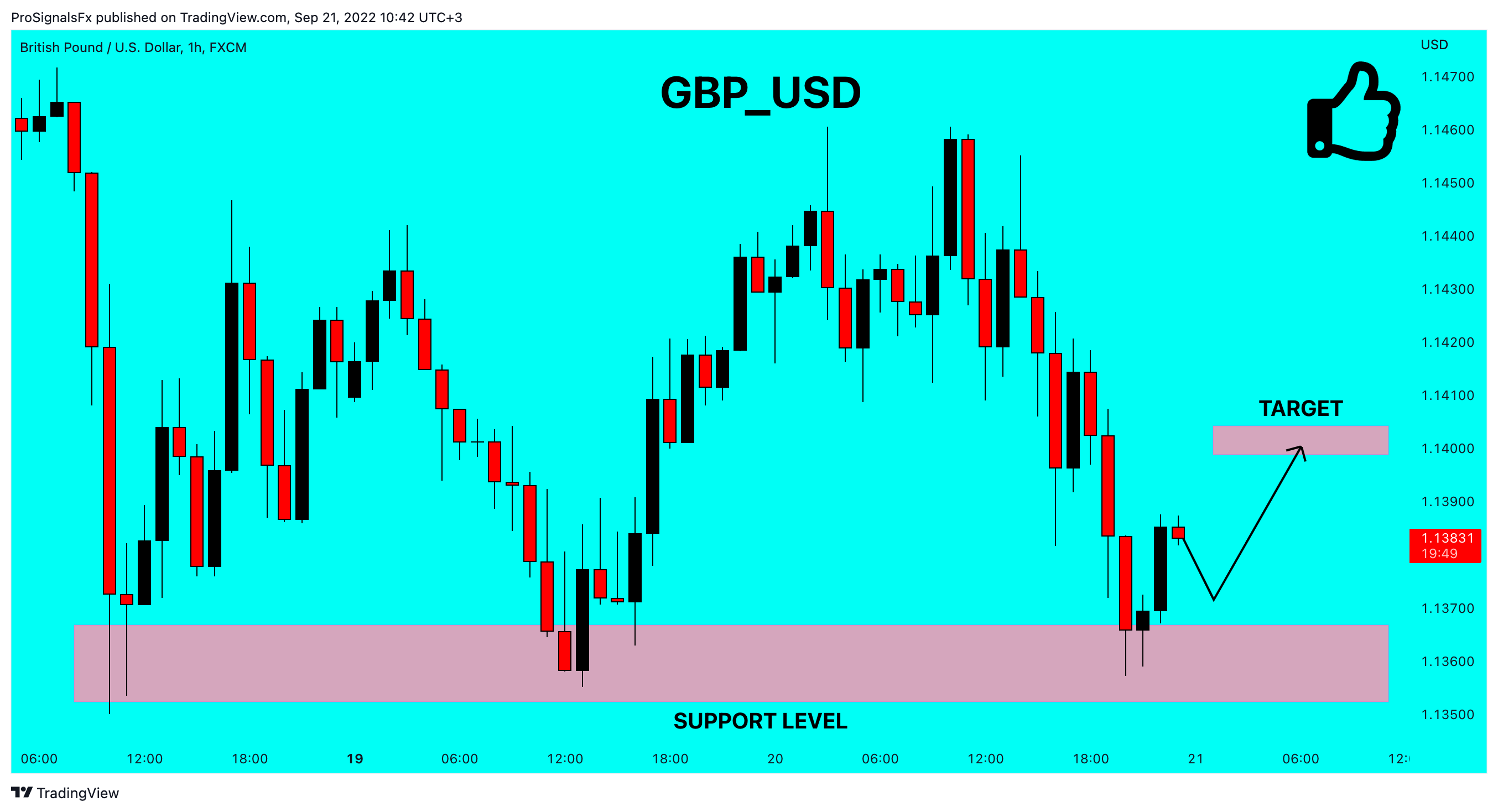 FX:GBPUSD Chart Image by ProSignalsFx