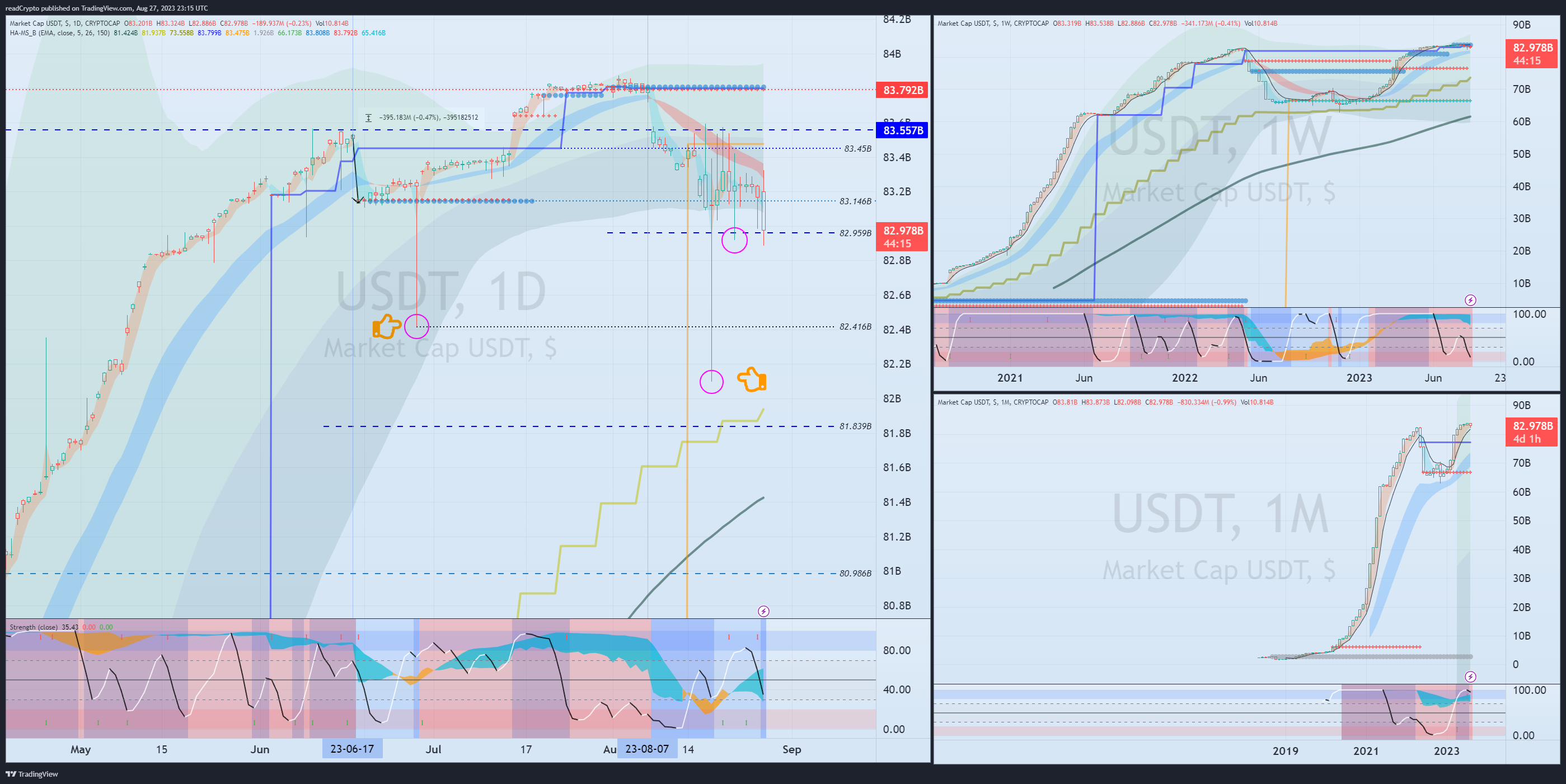 CRYPTOCAP:USDT Chart Image by readCrypto