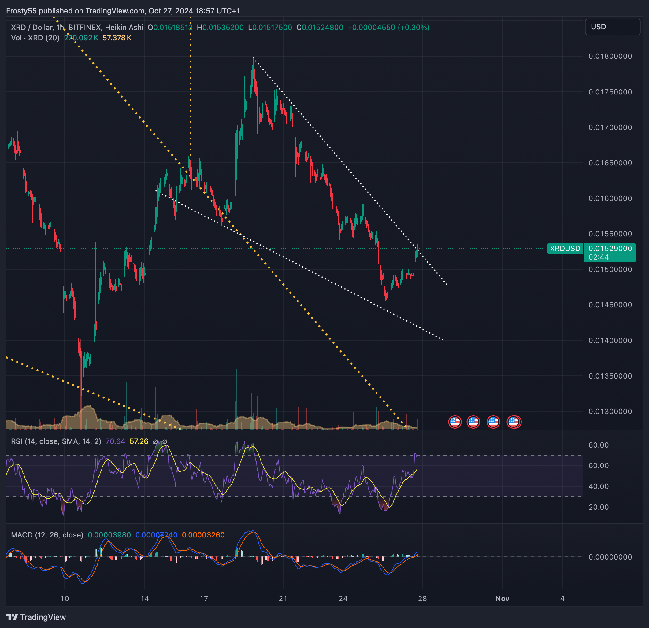 BITFINEX:XRDUSD Chart Image by Frosty55