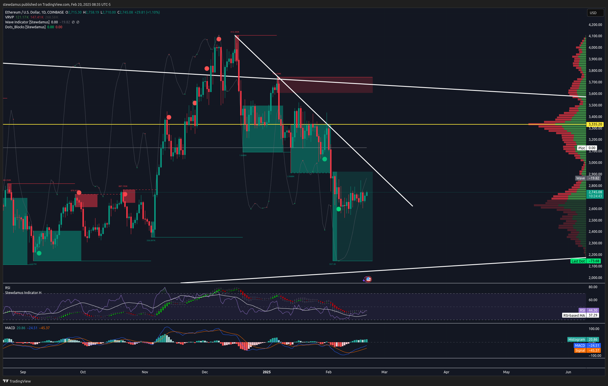 COINBASE:ETHUSD Chart Image by stewdamus