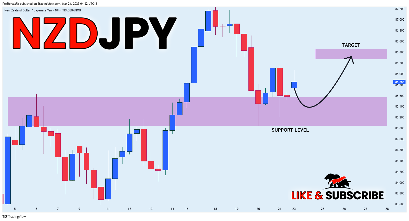 TRADENATION:NZDJPY Chart Image by ProSignalsFx