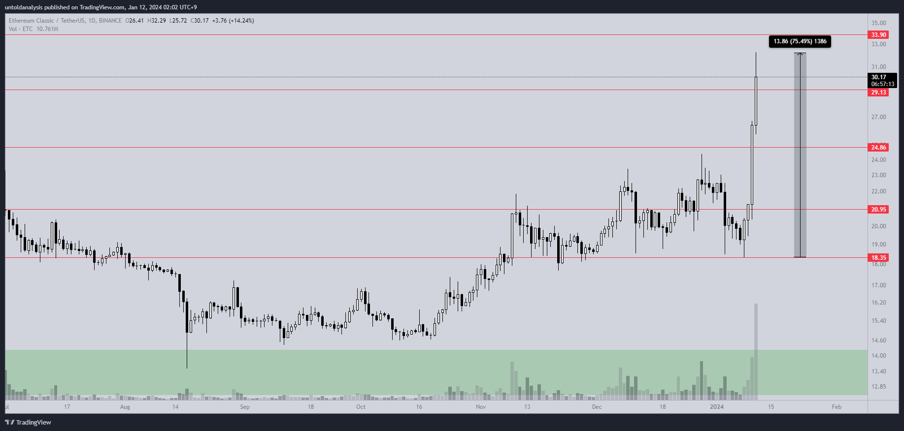BINANCE:ETCUSDT Chart Image by untoldanalysis