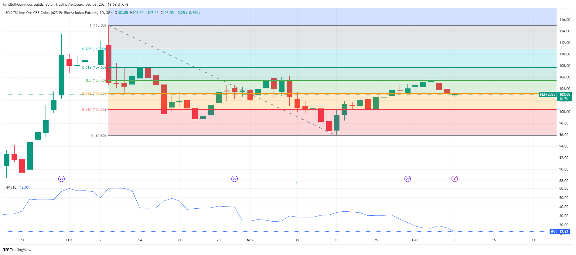 SGX_DLY:FEF2! Chart Image by MintBulkCommods