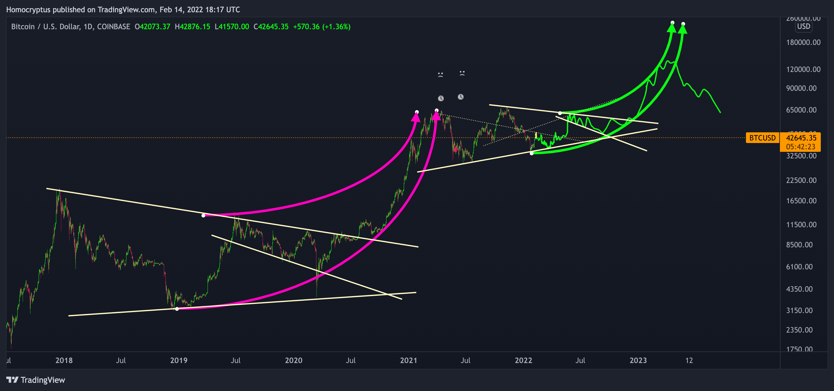 COINBASE:BTCUSD Chart Image by Homocryptus