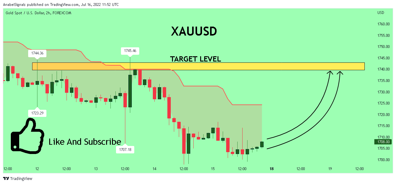 FOREXCOM:XAUUSD Chart Image by AnabelSignals