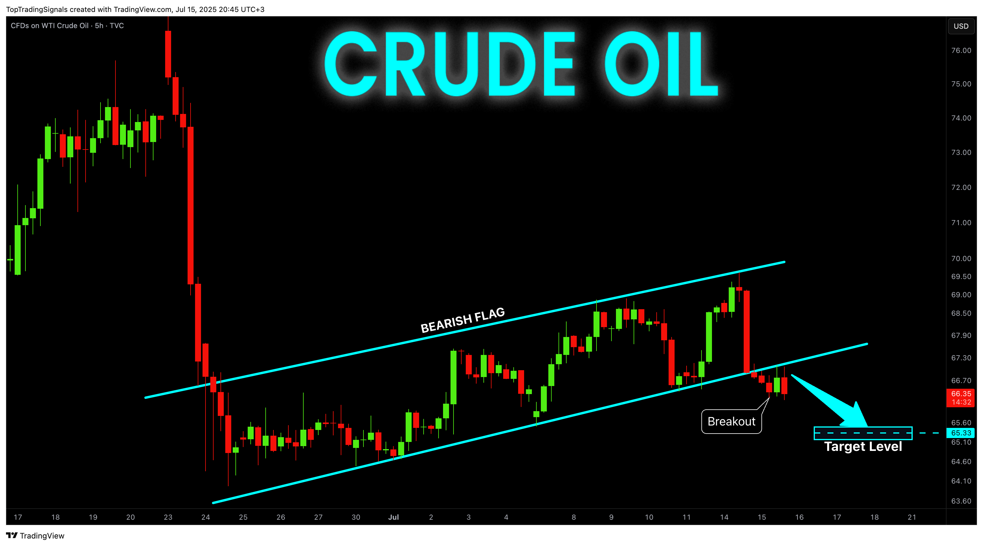 TVC:USOIL Chart Image by TopTradingSignals