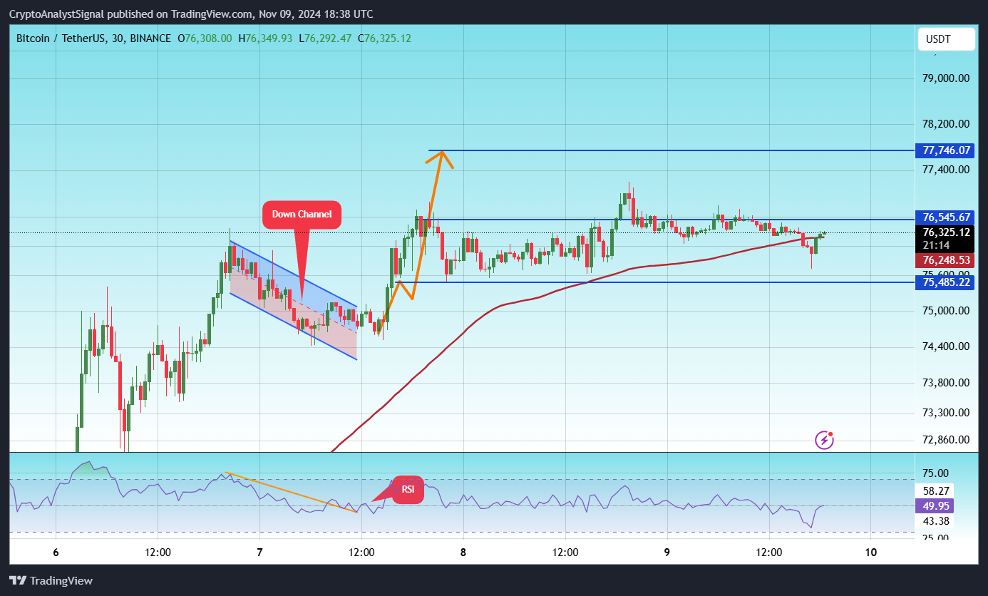 BINANCE:BTCUSDT Chart Image by CryptoAnalystSignal