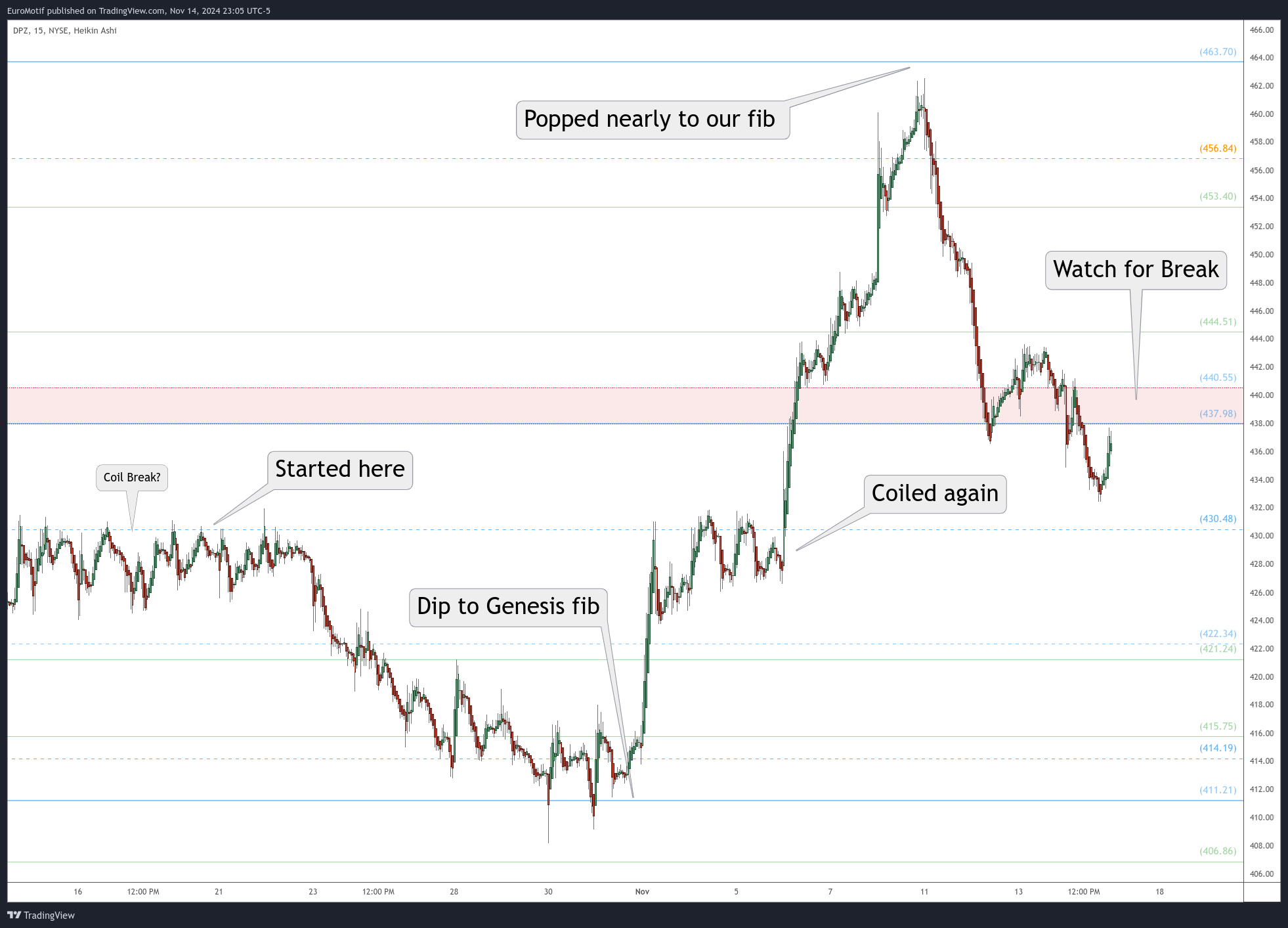 BATS:DPZ Chart Image by EuroMotif