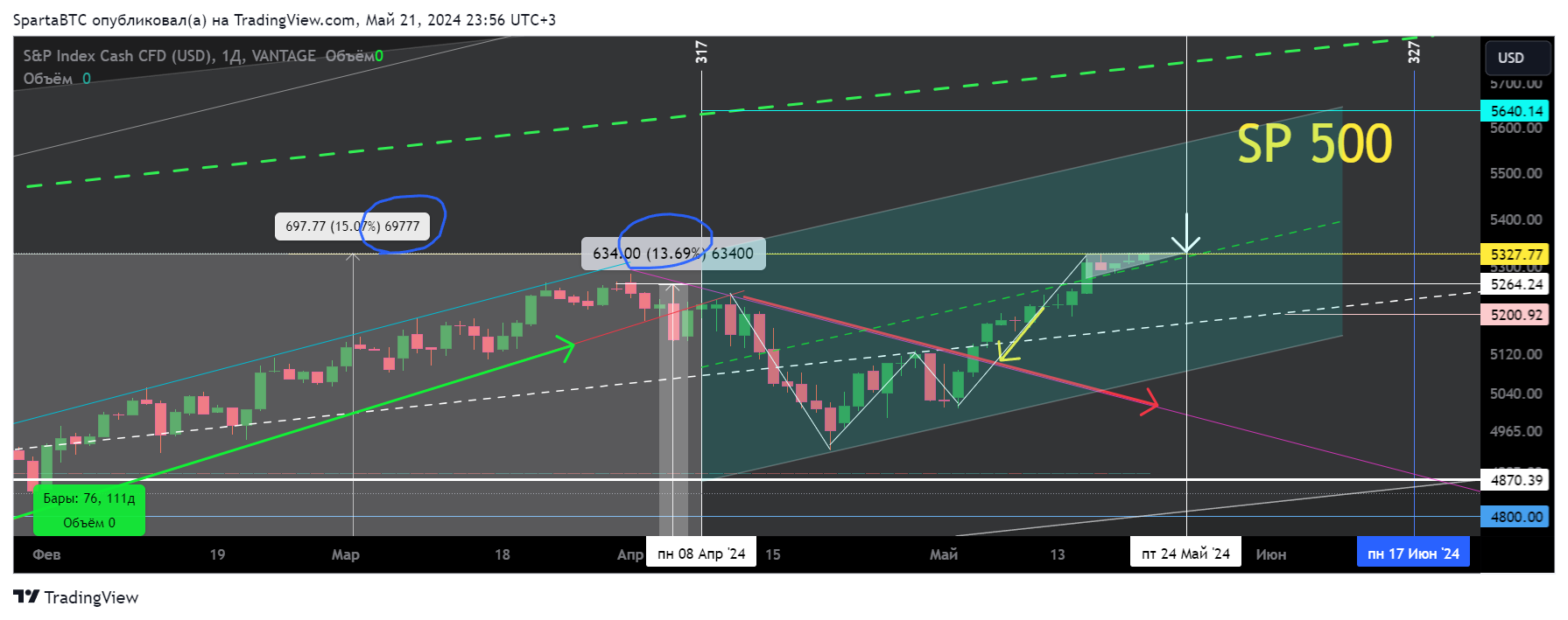 VANTAGE:SP500 Chart Image by SpartaBTC