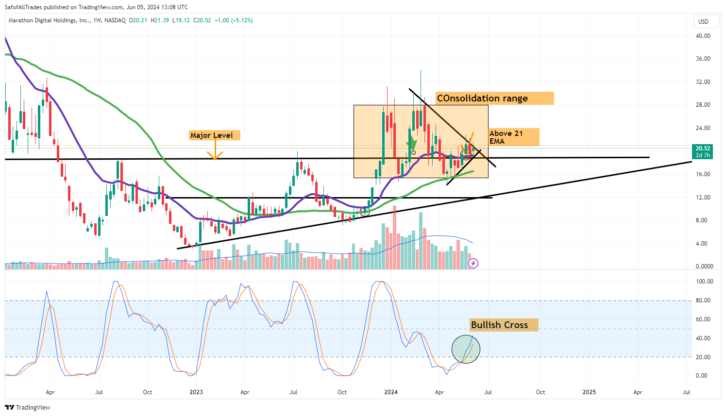 BATS:MARA Chart Image by SafofAllTrades