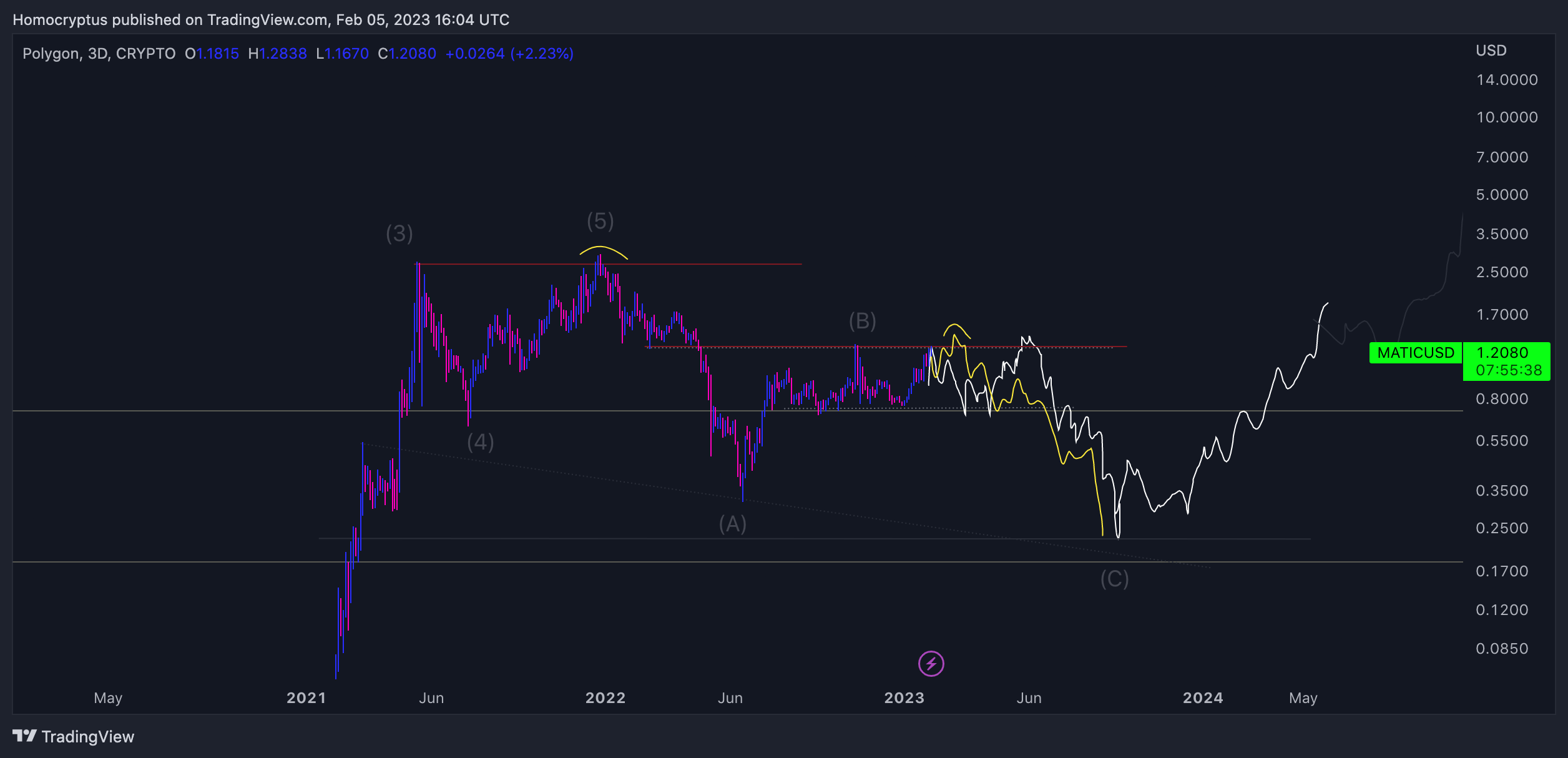 CRYPTO:MATICUSD Chart Image by Homocryptus