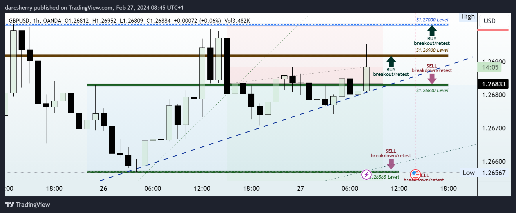 OANDA:GBPUSD Chart Image by darcsherry