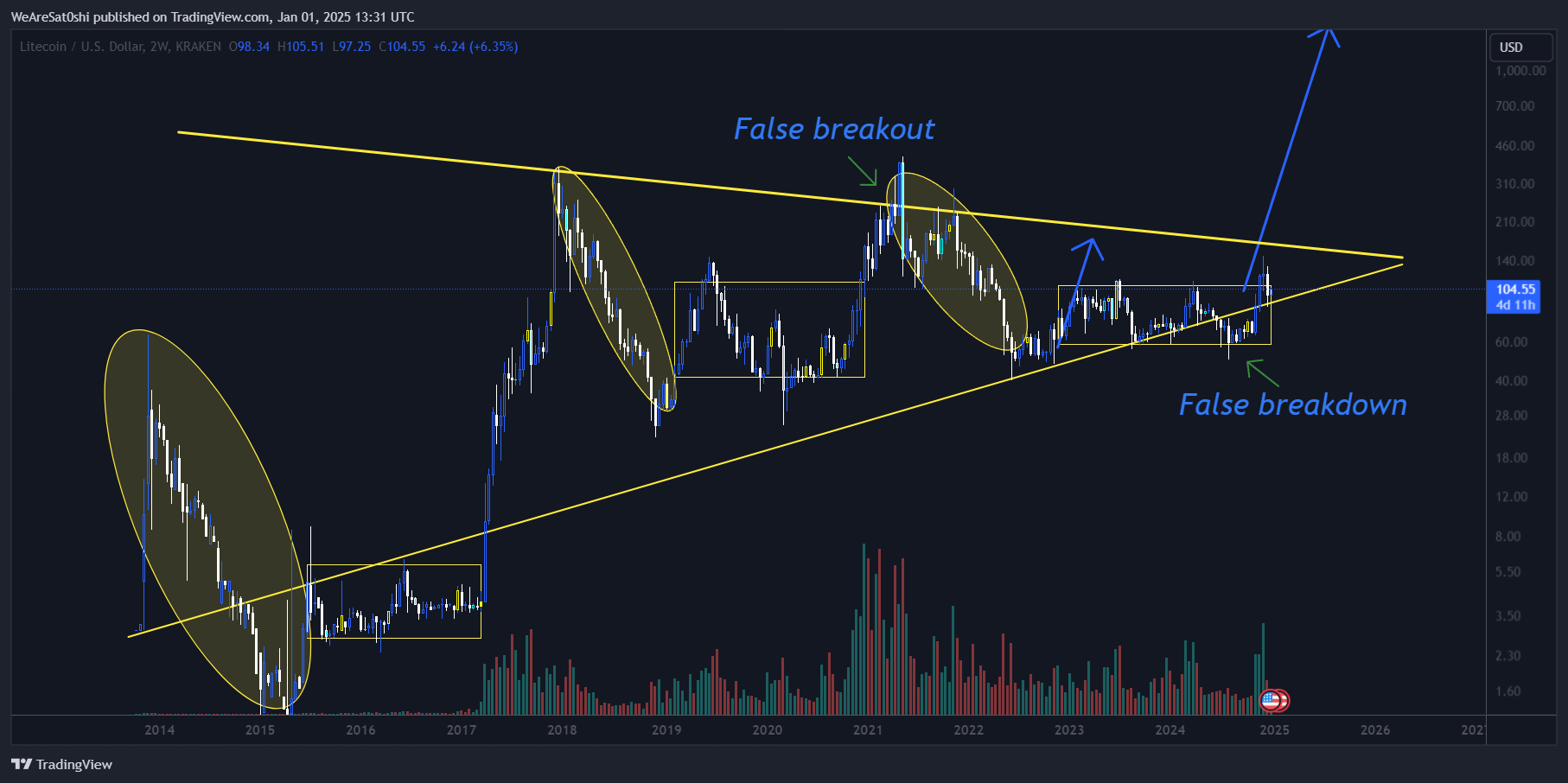 KRAKEN:LTCUSD Chart Image by WeAreSat0shi