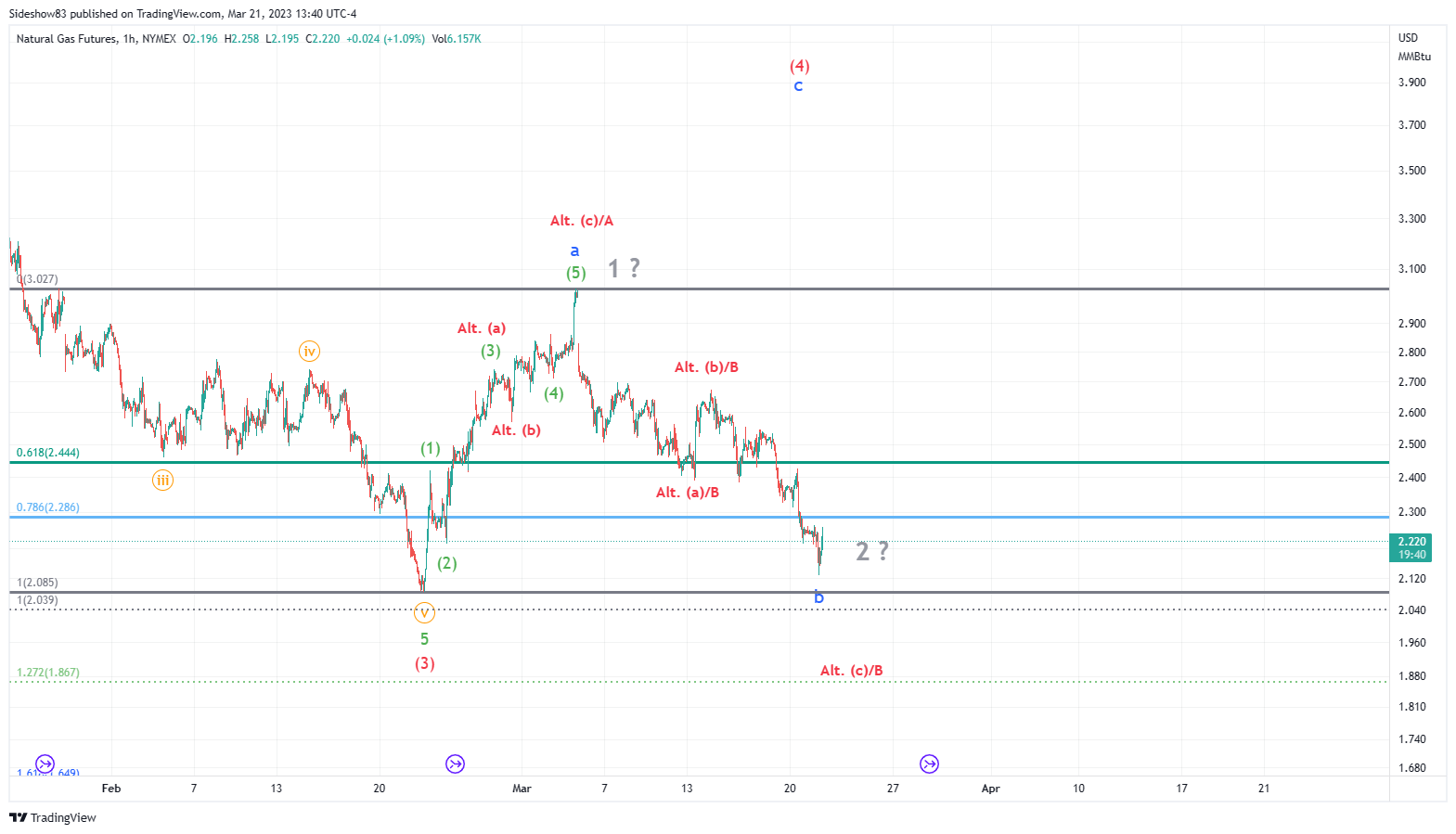 NYMEX:NG1! Chart Image by Sideshow83