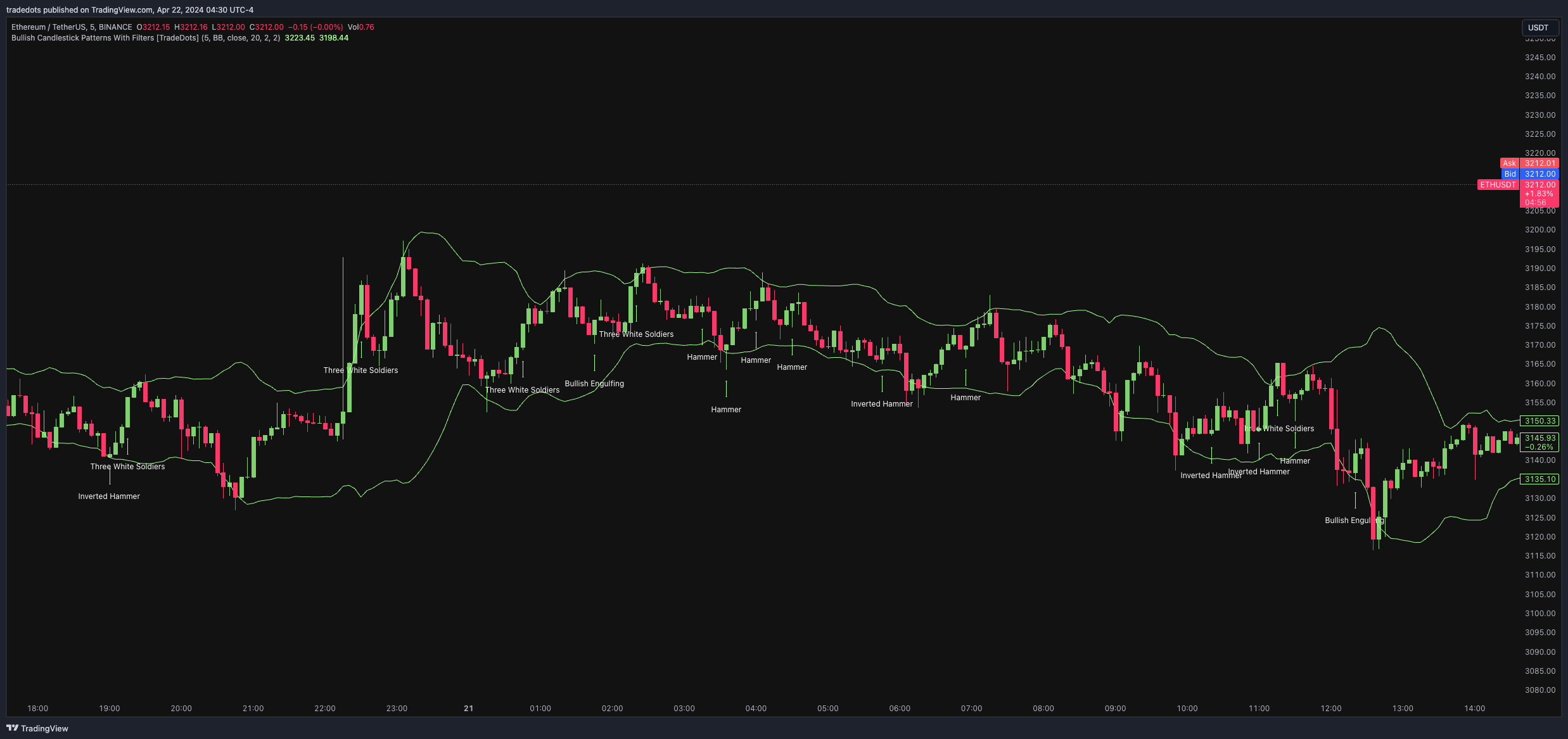 BINANCE:ETHUSDT Chart Image by tradedots