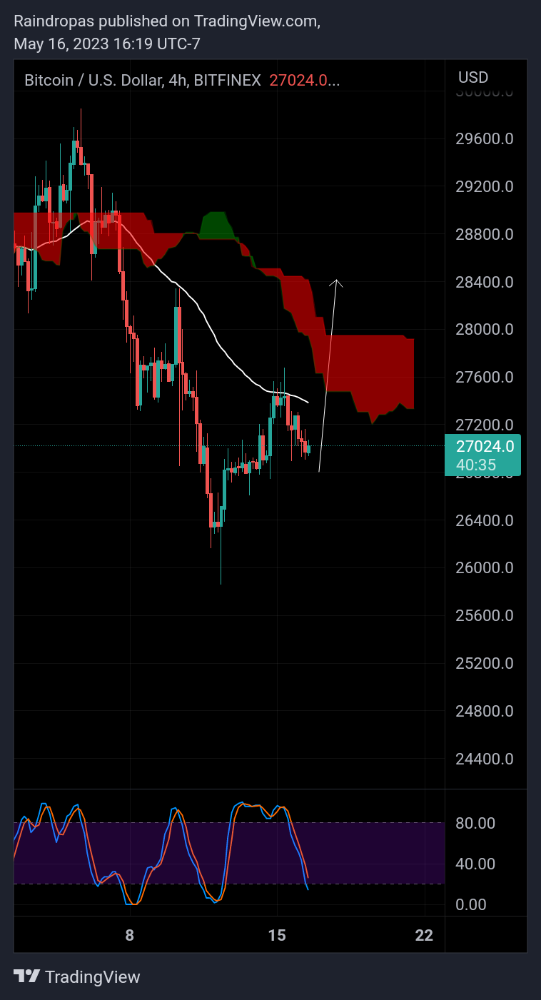 BITFINEX:BTCUSD Chart Image by Raindropas