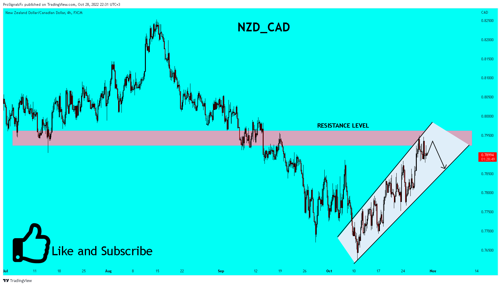 FX:NZDCAD Chart Image by ProSignalsFx