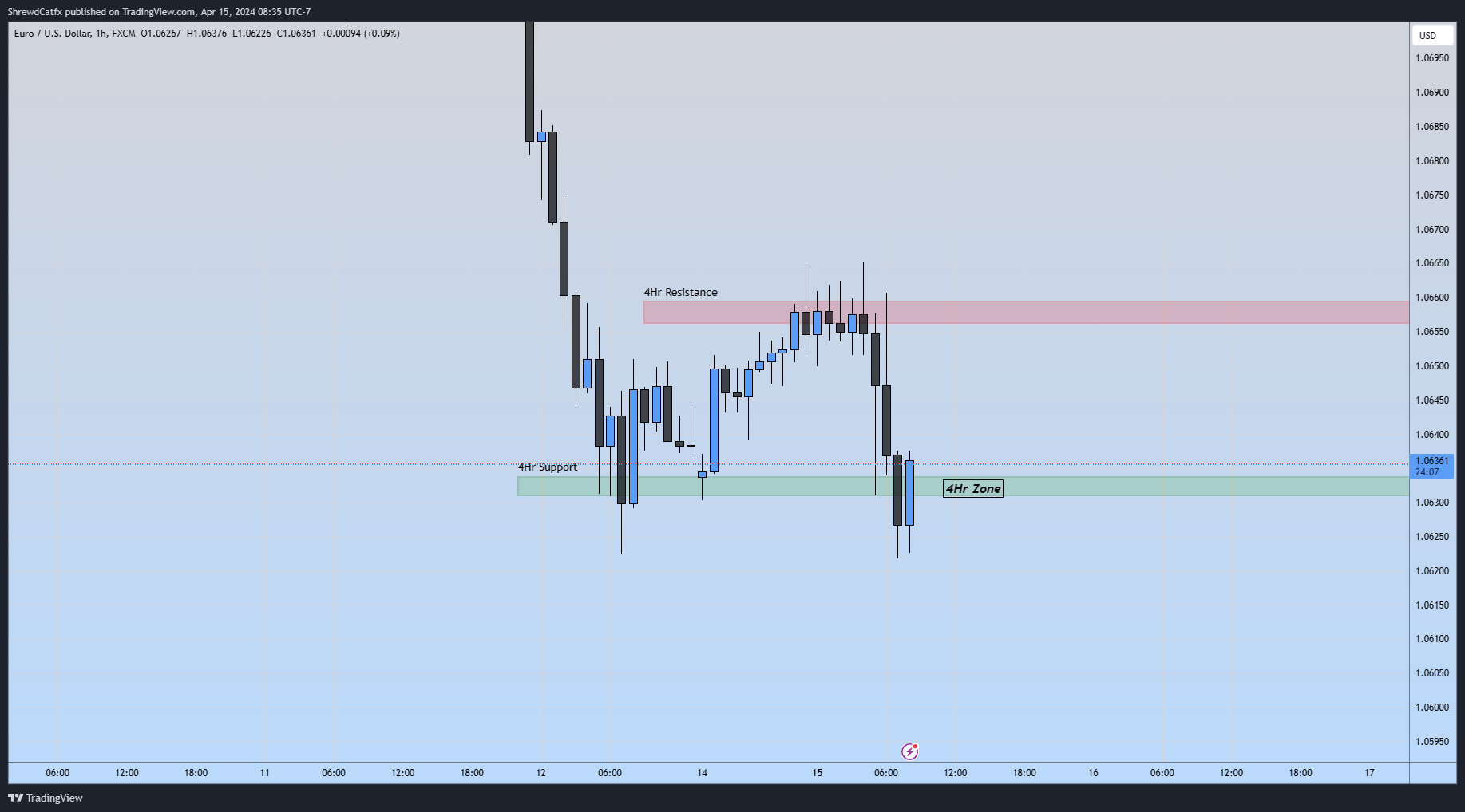 FX:EURUSD Chart Image by ShrewdCatfx