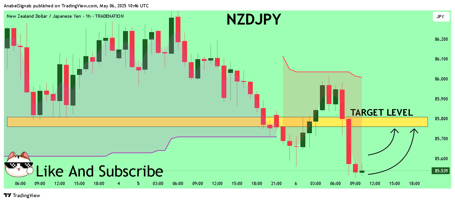 TRADENATION:NZDJPY Chart Image by AnabelSignals