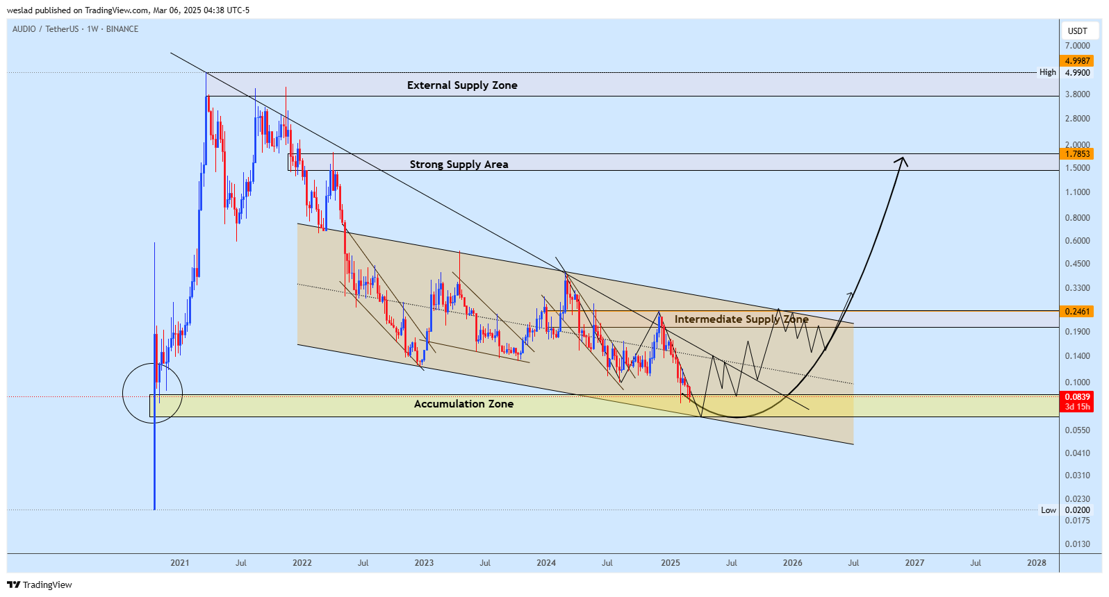 BINANCE:AUDIOUSDT Chart Image by weslad