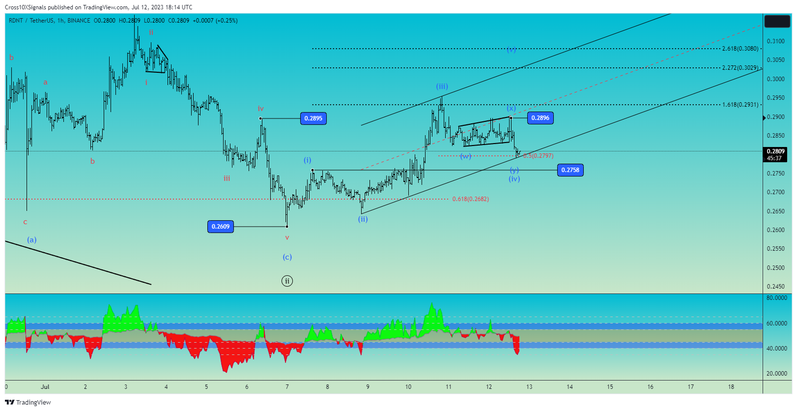 BINANCE:RDNTUSDT Chart Image by Cross10XSignals