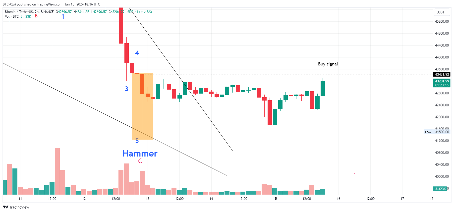 BINANCE:BTCUSDT Chart Image by BTC-XLM