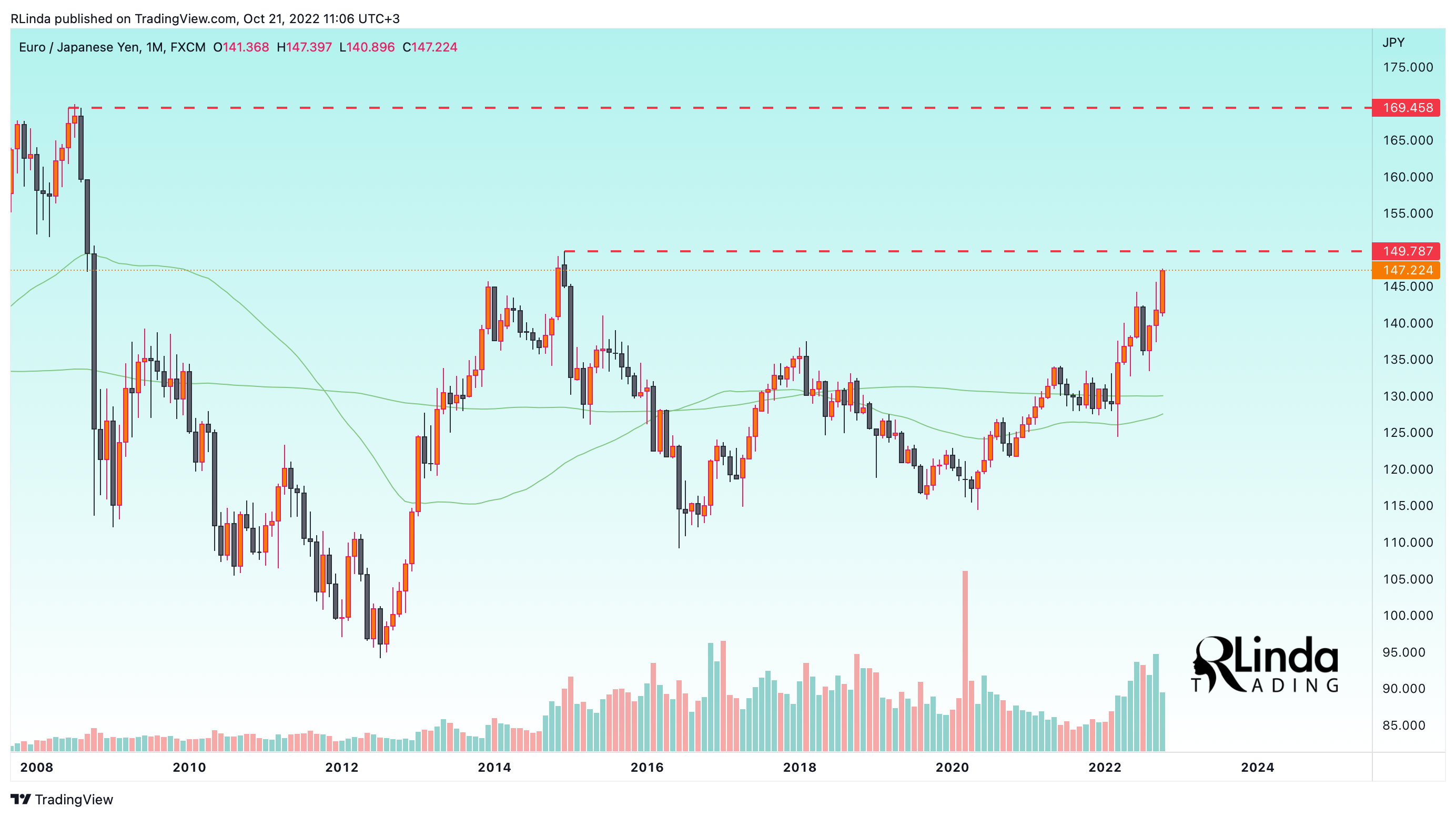 FX:EURJPY Chart Image by RLinda