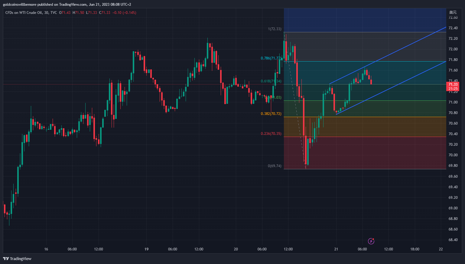 TVC:USOIL Chart Image by ActuaryJ