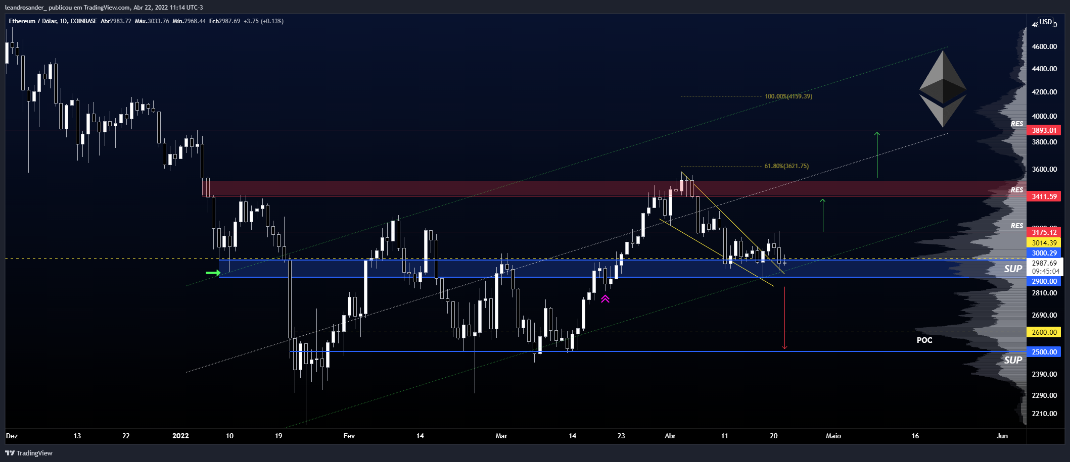 COINBASE:ETHUSD Chart Image by leandrosander_