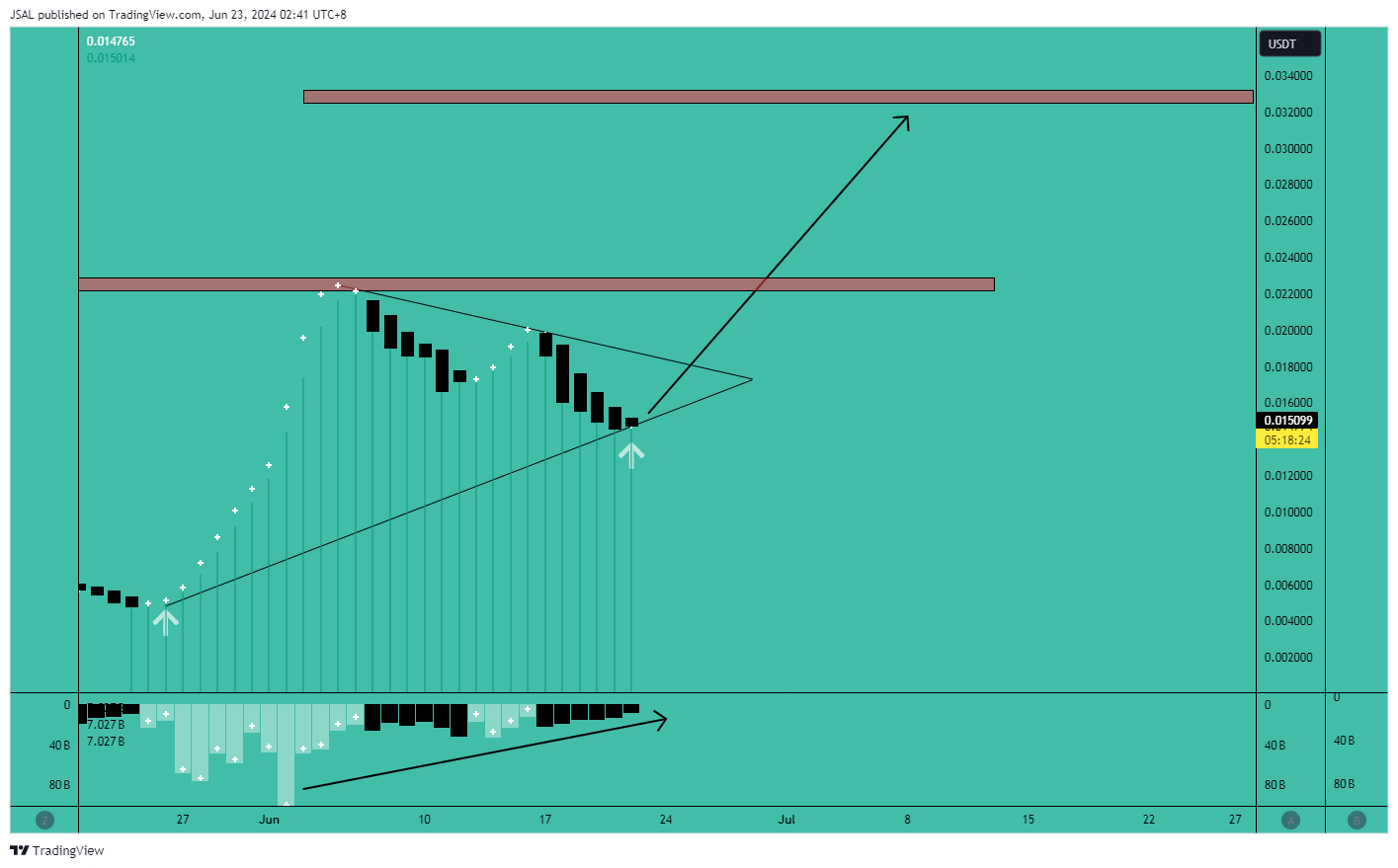 BINANCE:NOTUSDT Chart Image by JSAL