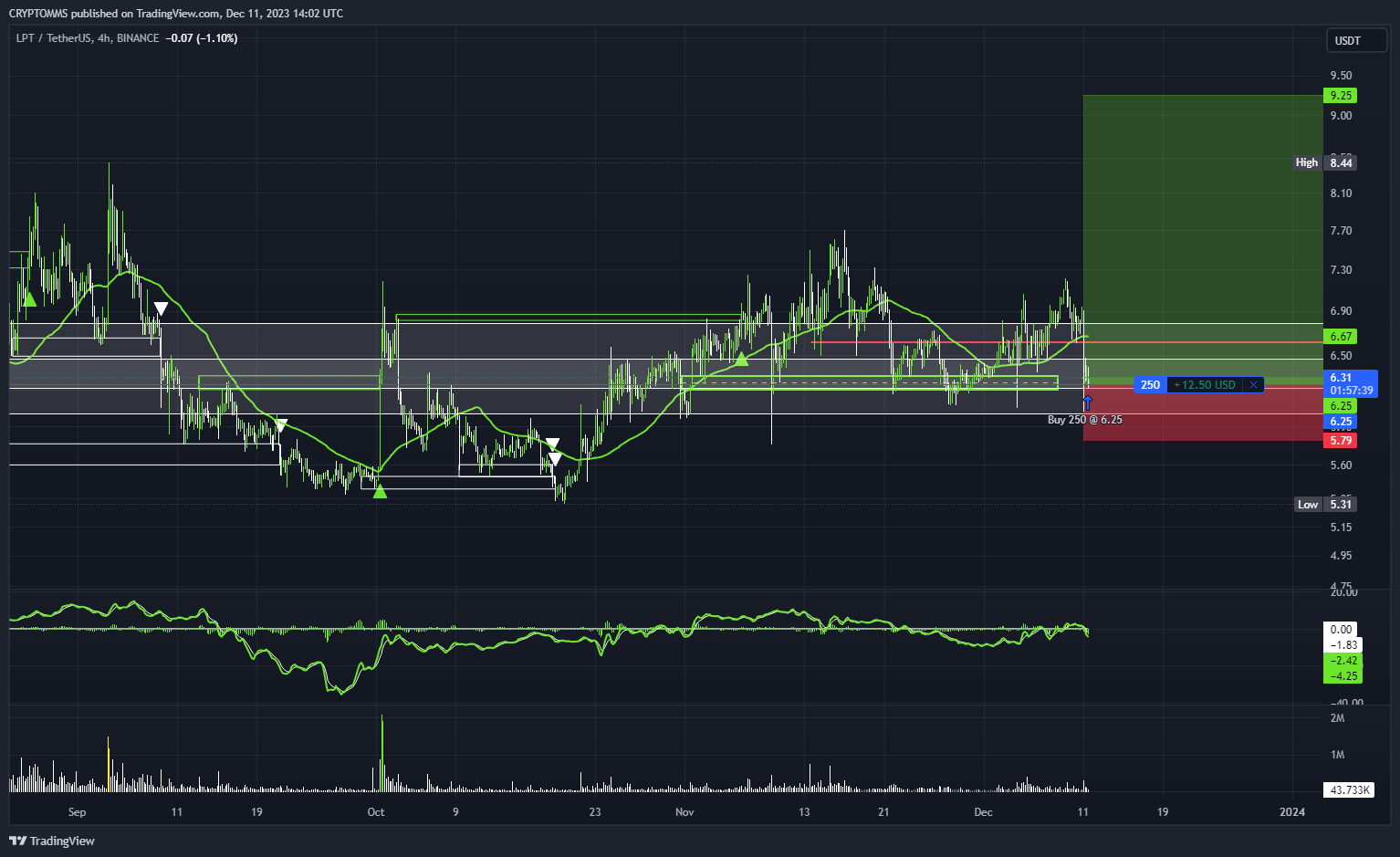 BINANCE:LPTUSDT Chart Image by CRYPTOMMS