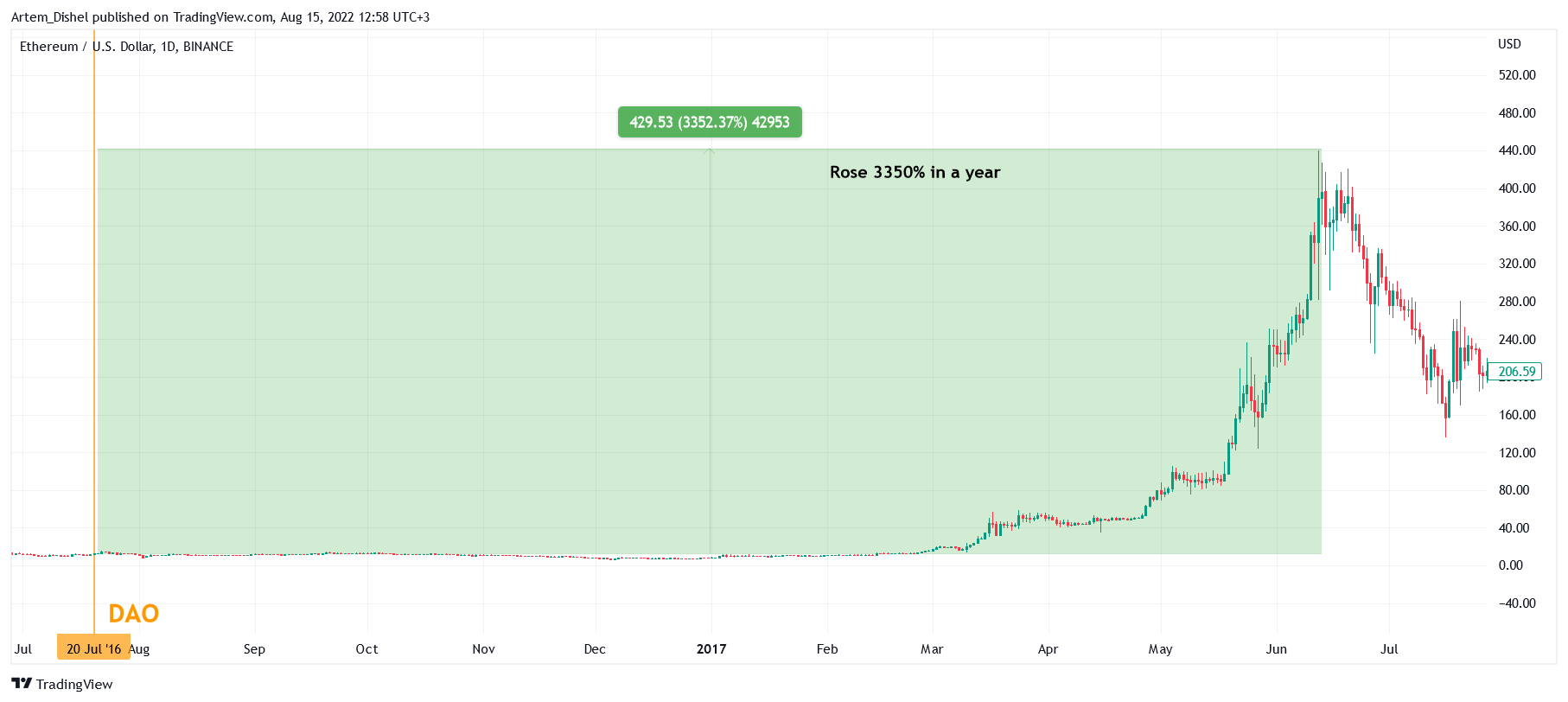 BINANCE:ETHUSD Chart Image by Artem_Dishel