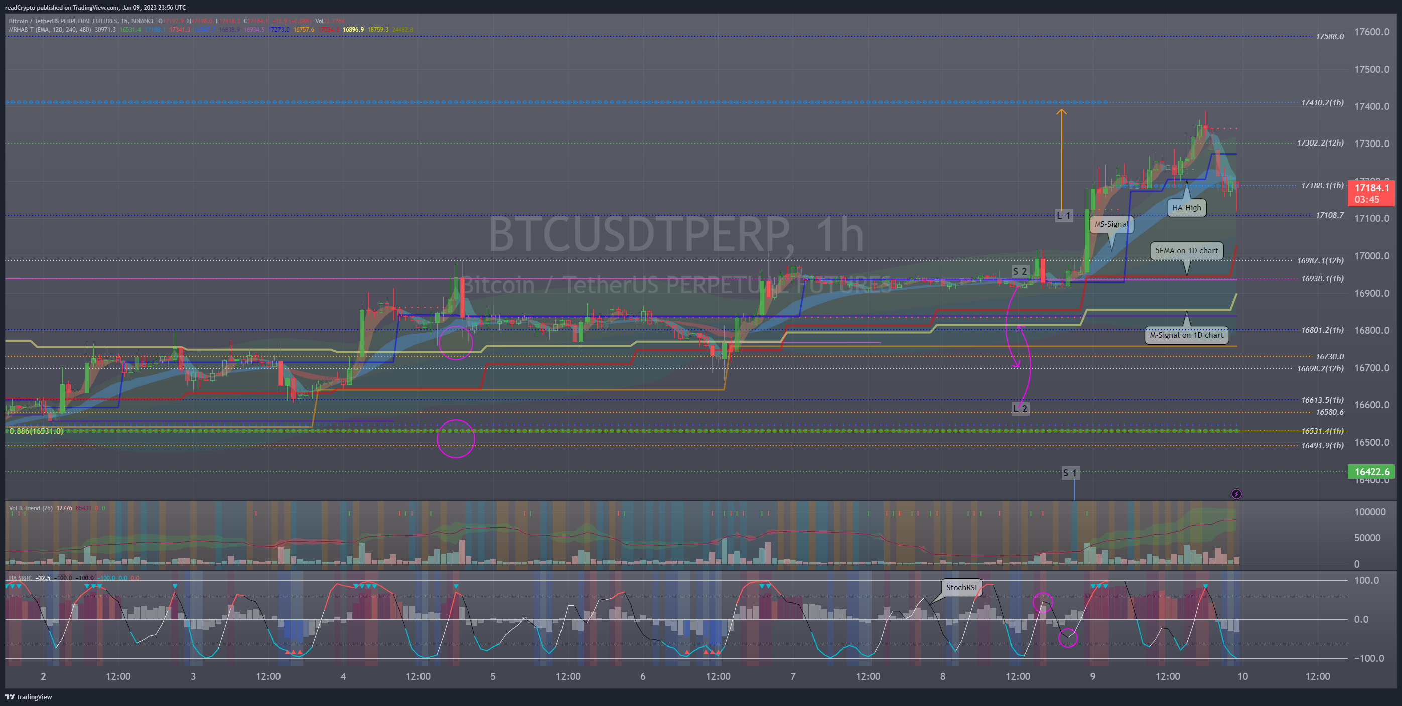 BINANCE:BTCUSDTPERP Chart Image by readCrypto