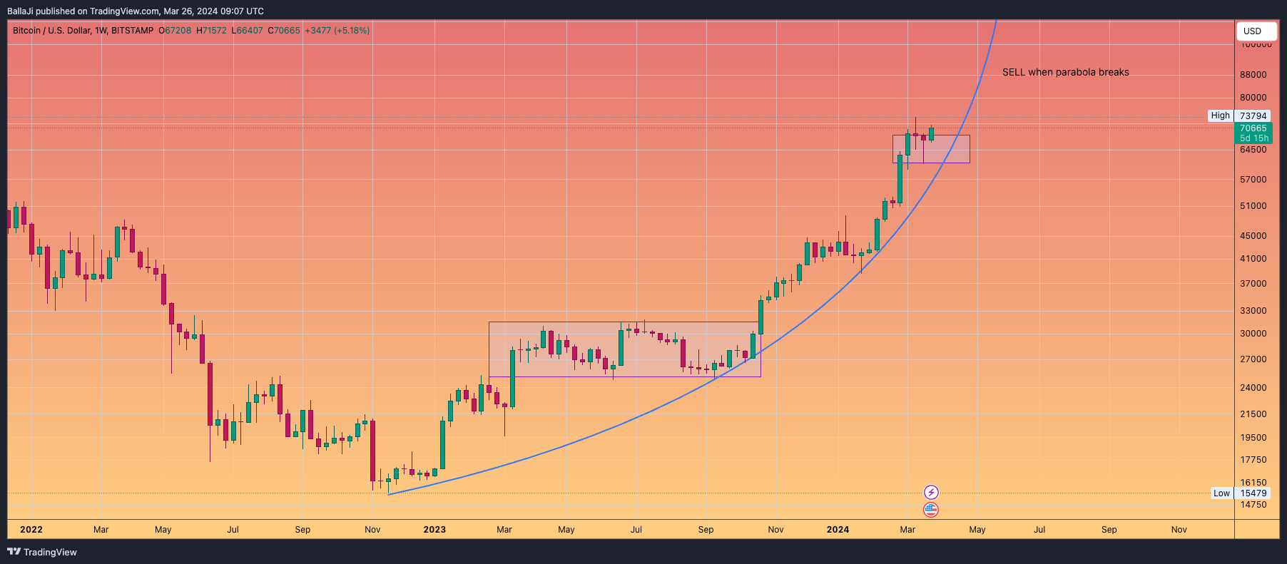 BITSTAMP:BTCUSD Chart Image by BallaJi