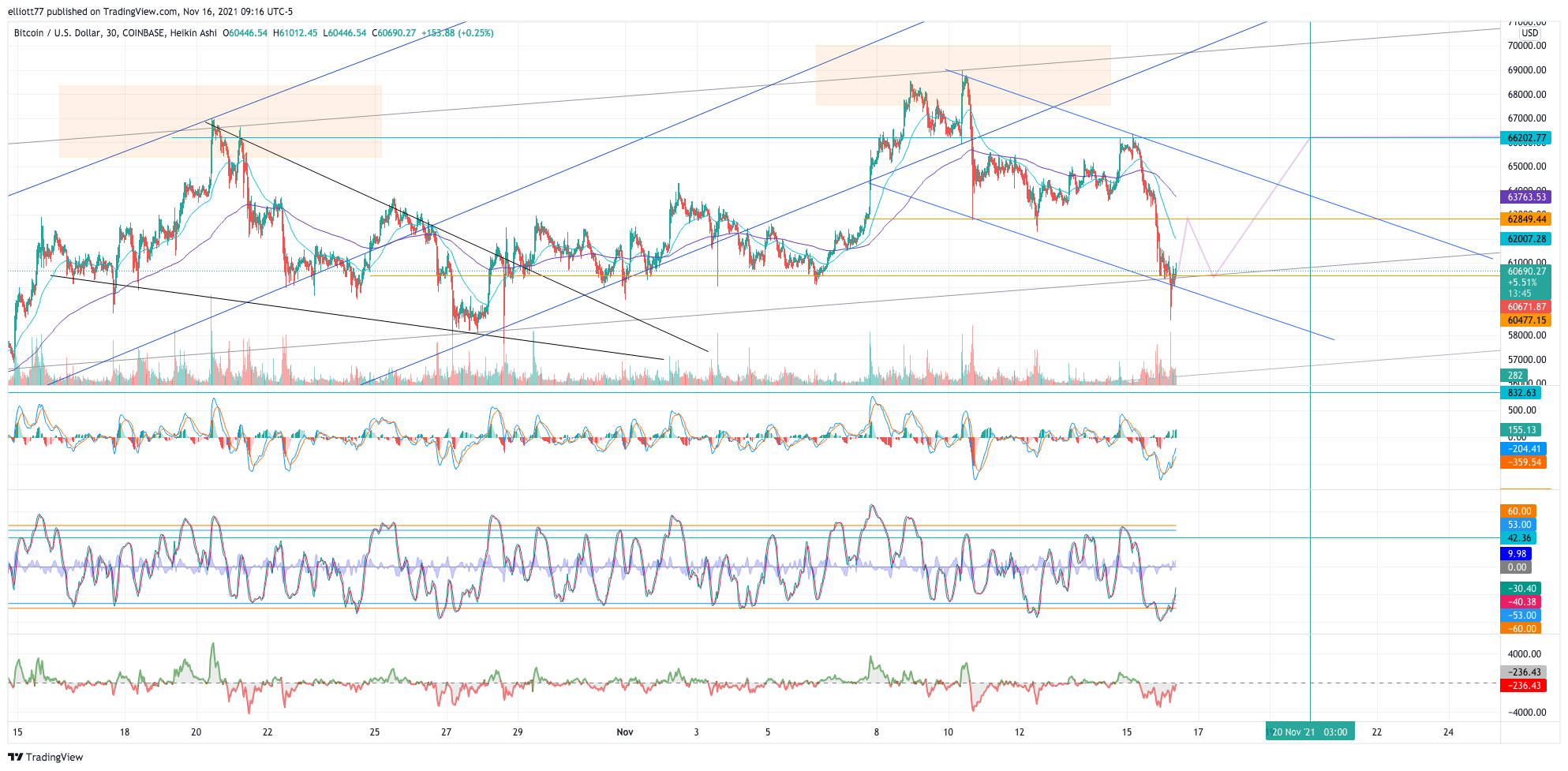 COINBASE:BTCUSD Chart Image by elliott77