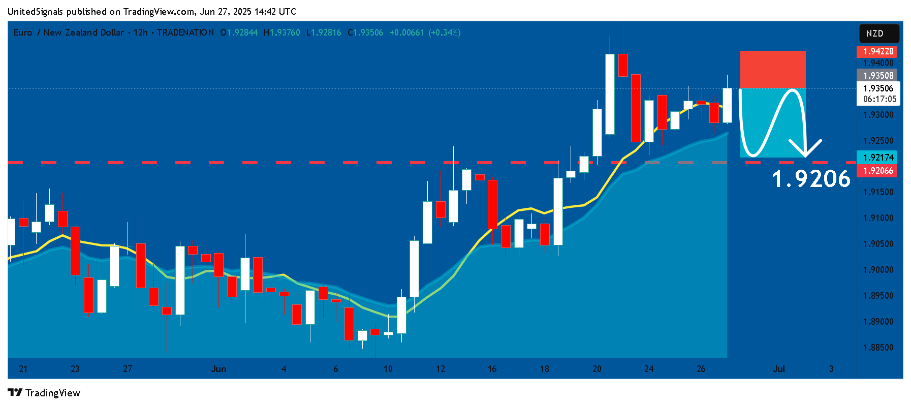 TRADENATION:EURNZD Chart Image by UnitedSignals