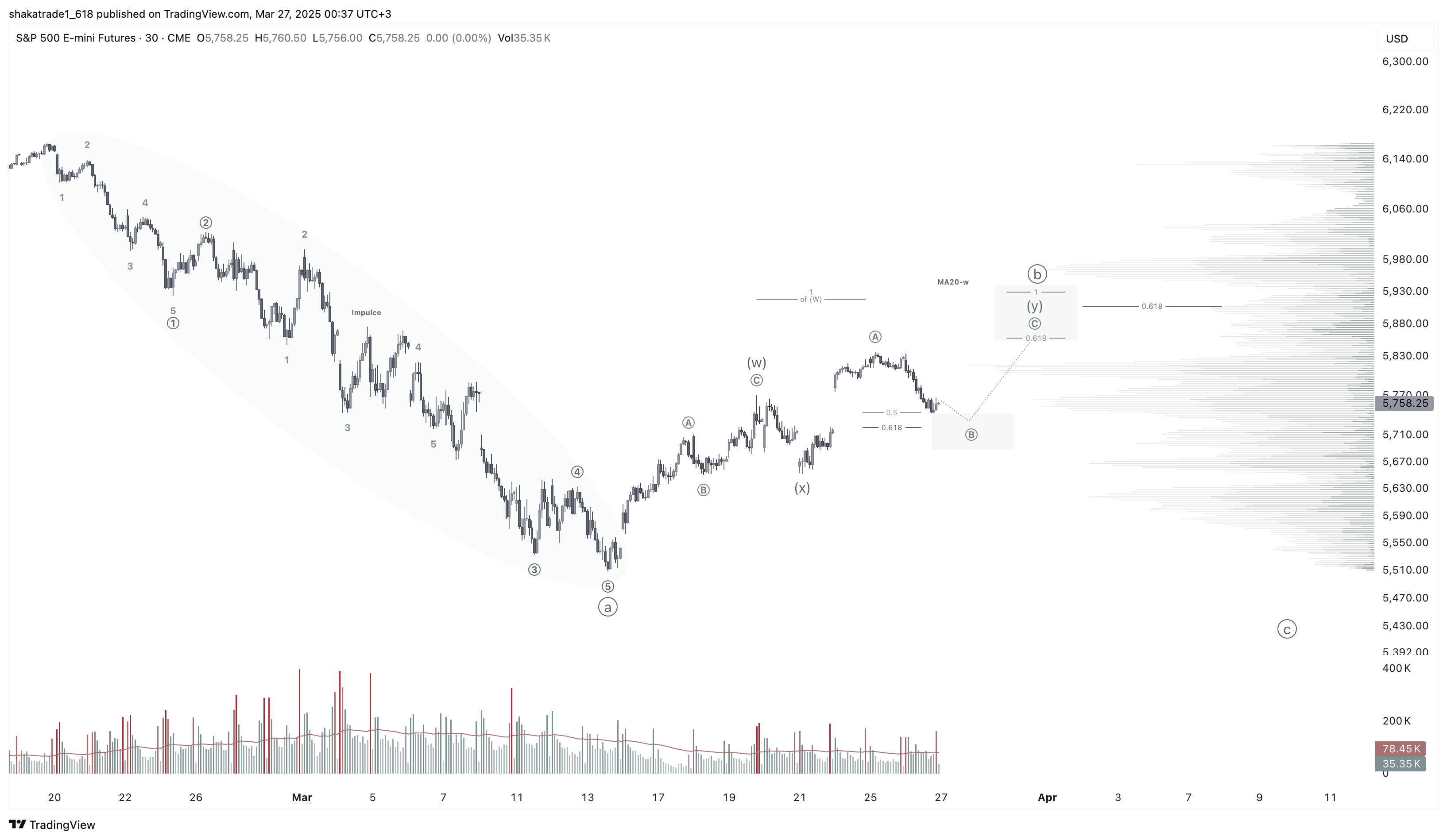 CME_MINI:ES1! Chart Image by shakatrade1_618