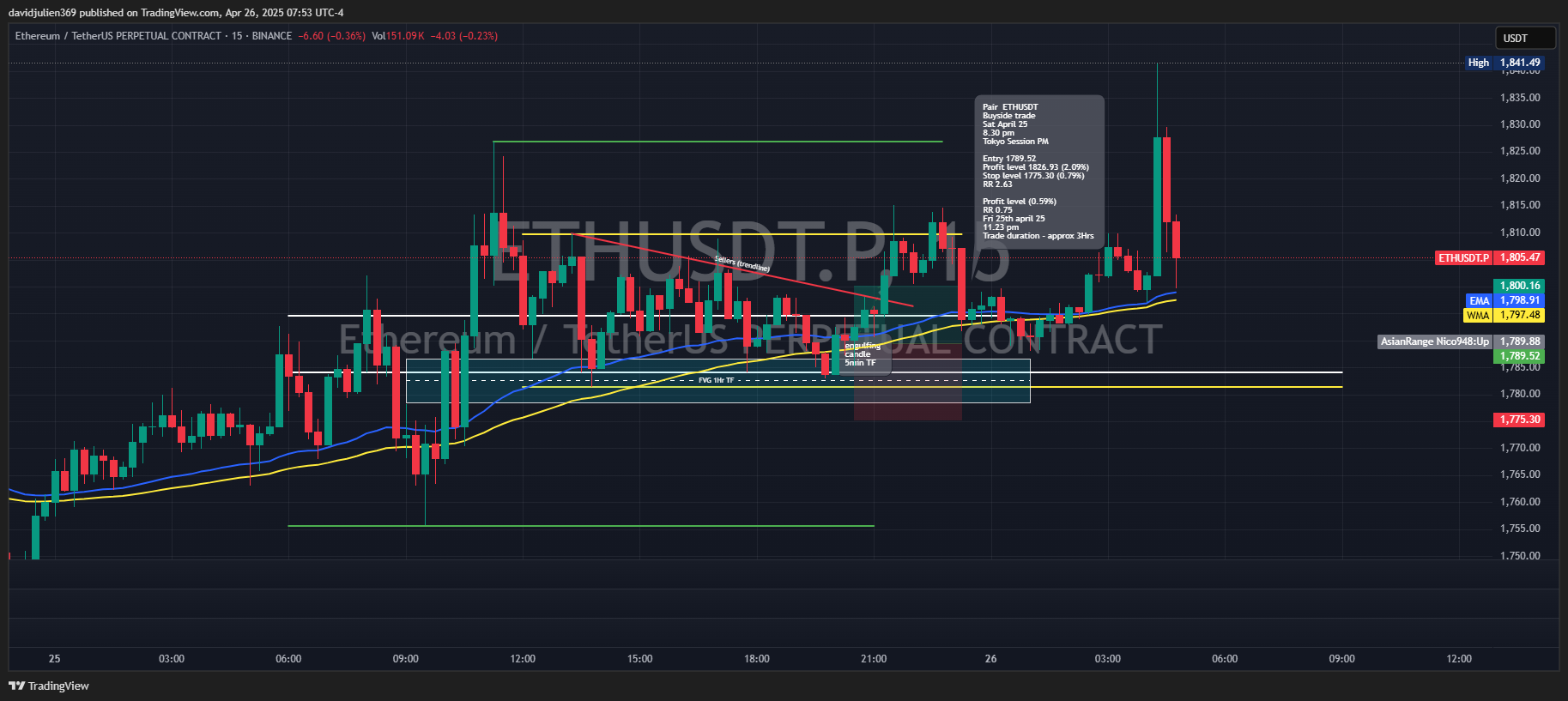 BINANCE:ETHUSDT.P Chart Image by davidjulien369