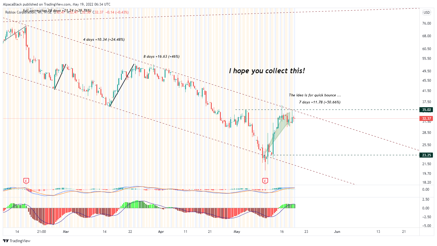 NYSE:RBLX Chart Image by AlpacaBlack