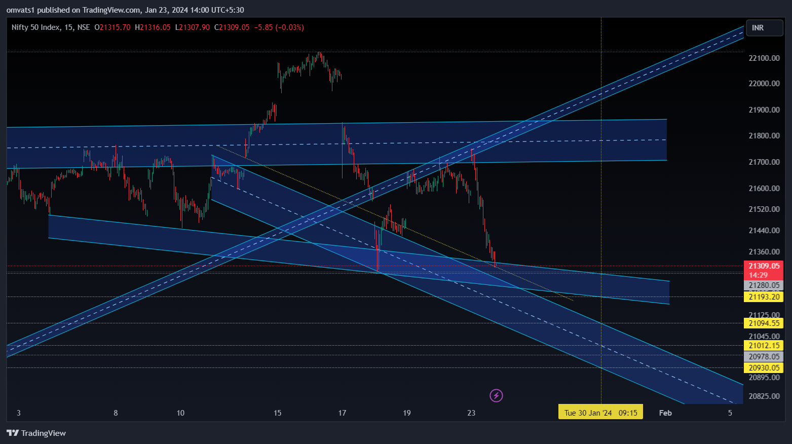 NSE:NIFTY Chart Image by omvats1