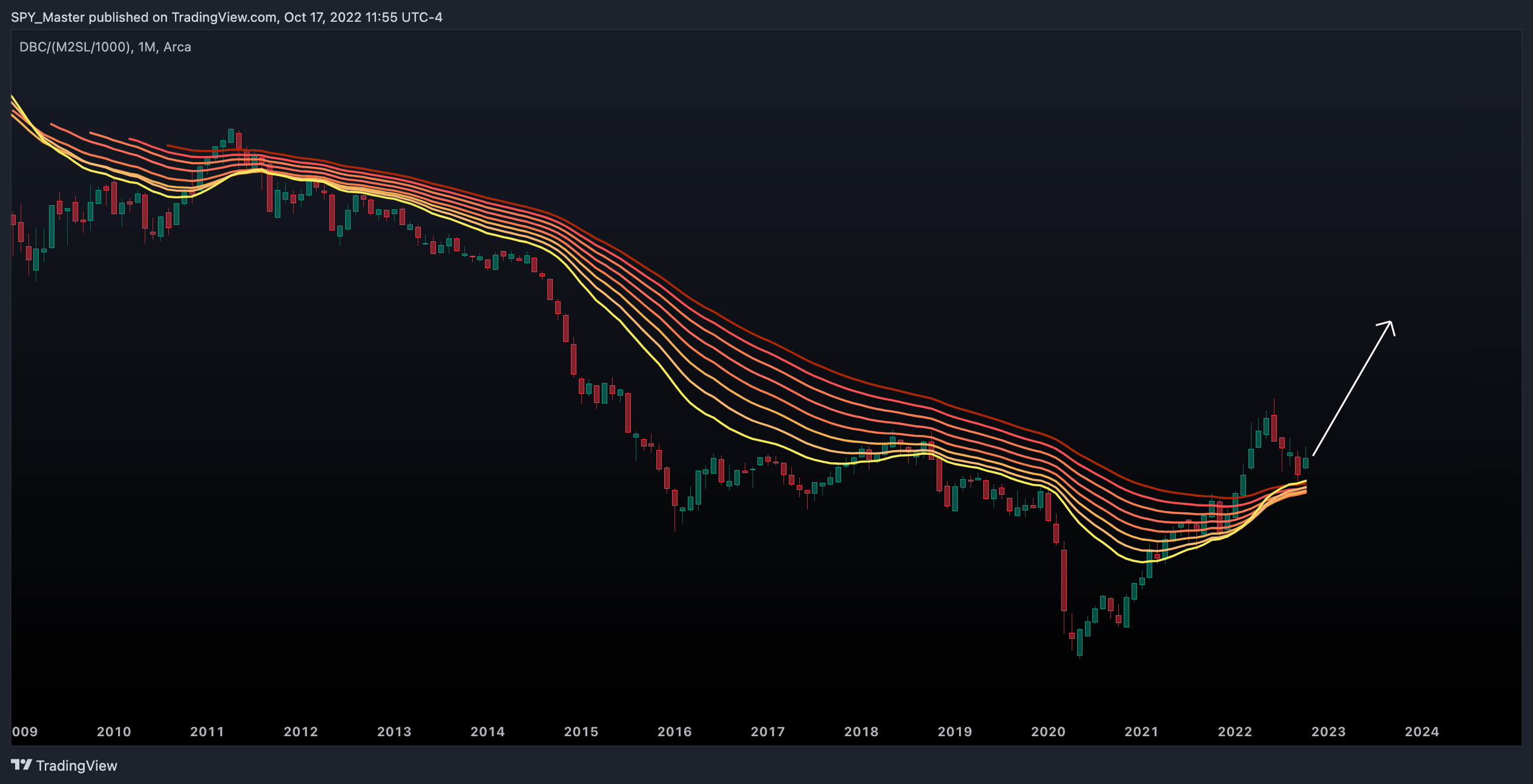 AMEX:DBC/(FRED:M2SL/1000) Chart Image by SpyMasterTrades