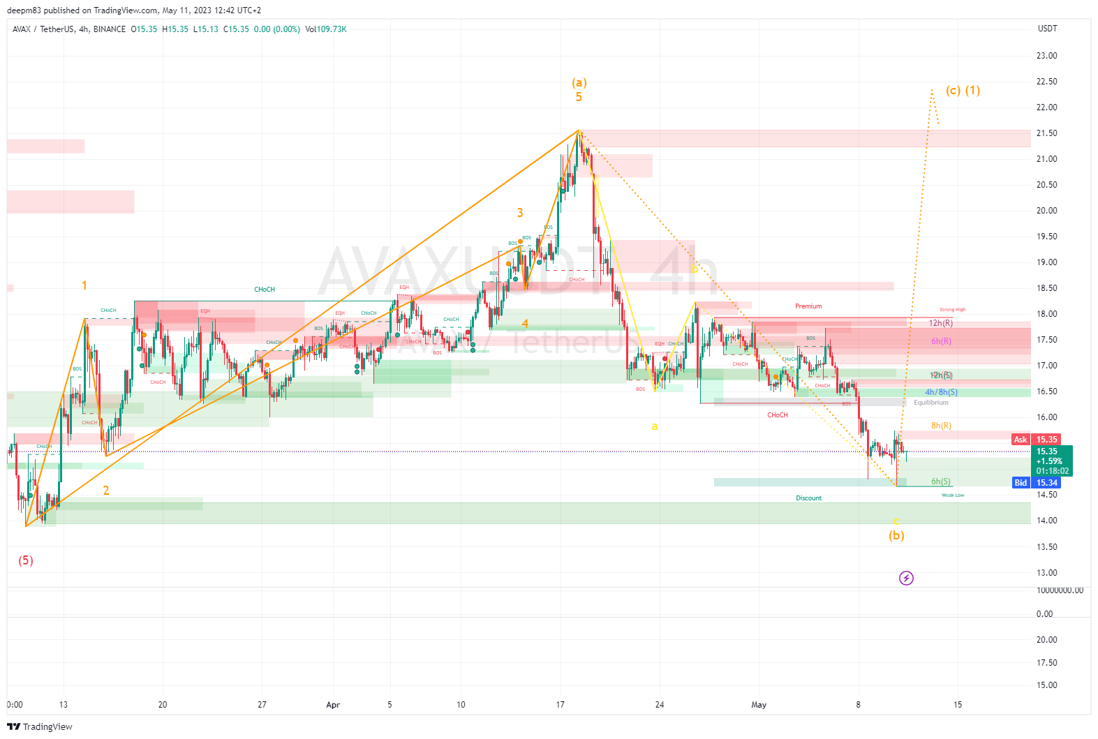 BINANCE:AVAXUSDT Chart Image by deepm83
