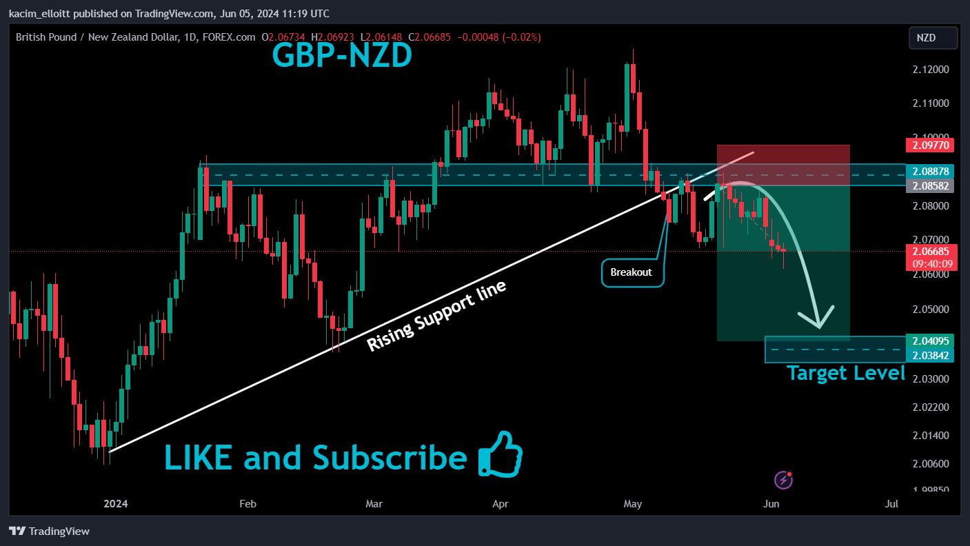 FOREXCOM:GBPNZD Chart Image by kacim_elloitt